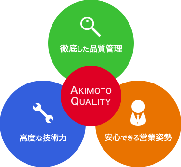 AKIMOTO　QUALITY 高度な技術力 徹底した品質管理 安心できる営業姿勢